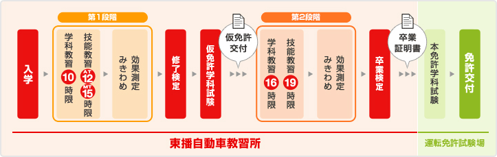 普通自動車免許の取得までの主な流れ