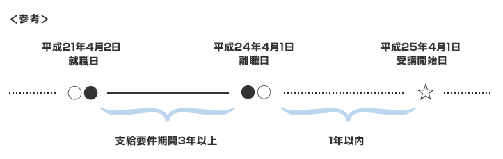 支給対象者