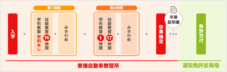 大型自動二輪車運転免許の取得までの主な流れ